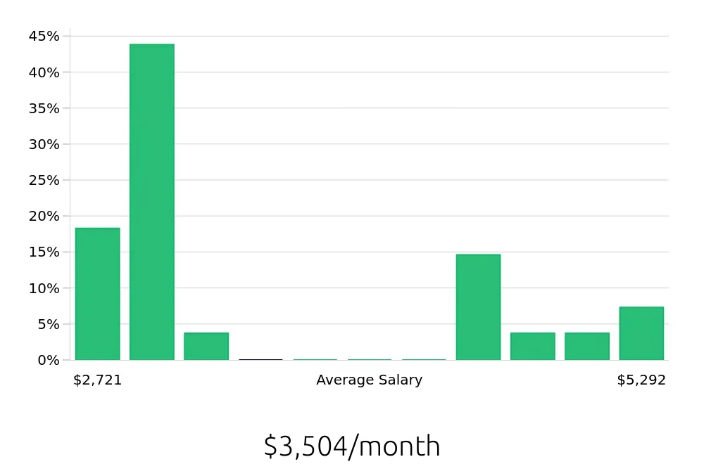 Graph depicting the monthly salary distribution for Store Manager jobs in DeKalb, IL, showing an average salary of $3,504 with varying distribution percentages across salary ranges.