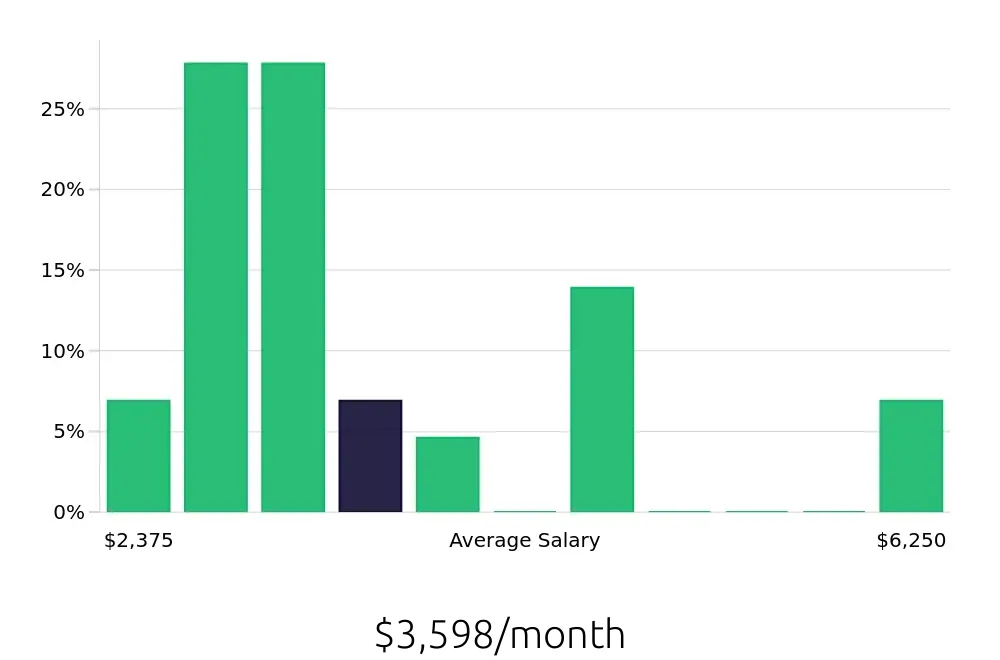 Graph depicting the monthly salary distribution for Store Manager jobs in Downers Grove, IL, showing an average salary of $3,598 with varying distribution percentages across salary ranges.