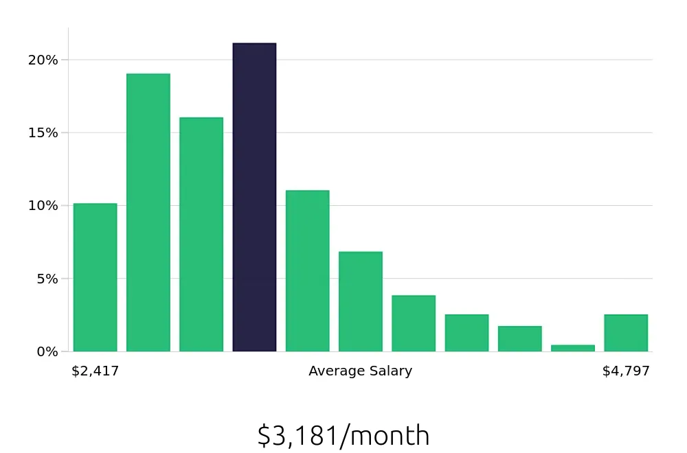 Graph depicting the monthly salary distribution for Store Manager jobs in Fargo, ND, showing an average salary of $3,181 with varying distribution percentages across salary ranges.