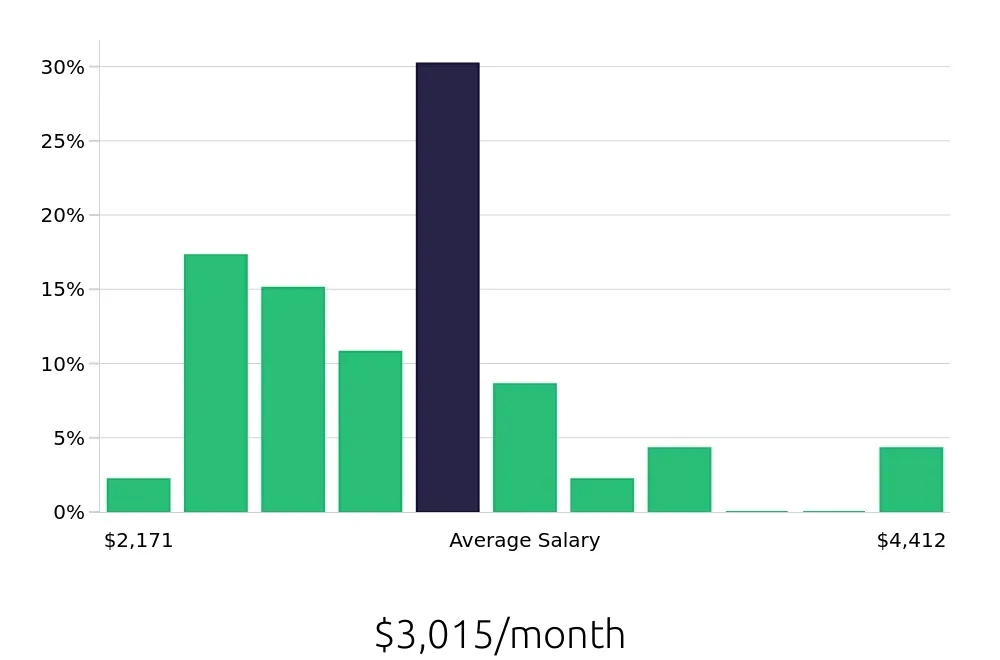 Graph depicting the monthly salary distribution for Store Manager jobs in Florence, AL, showing an average salary of $3,015 with varying distribution percentages across salary ranges.