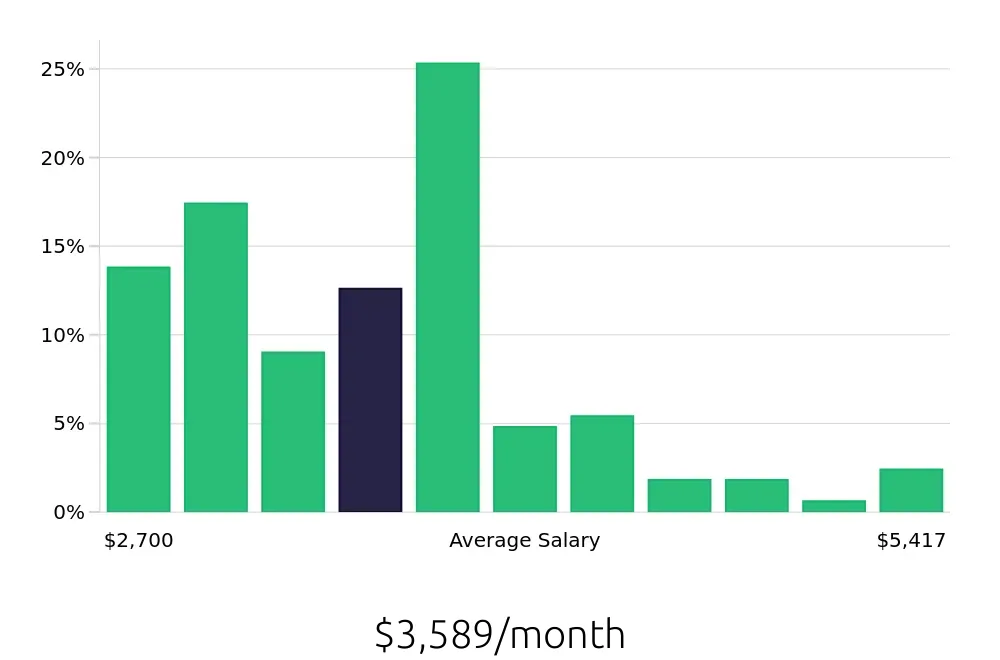 Graph depicting the monthly salary distribution for Store Manager jobs in Frederick, MD, showing an average salary of $3,589 with varying distribution percentages across salary ranges.