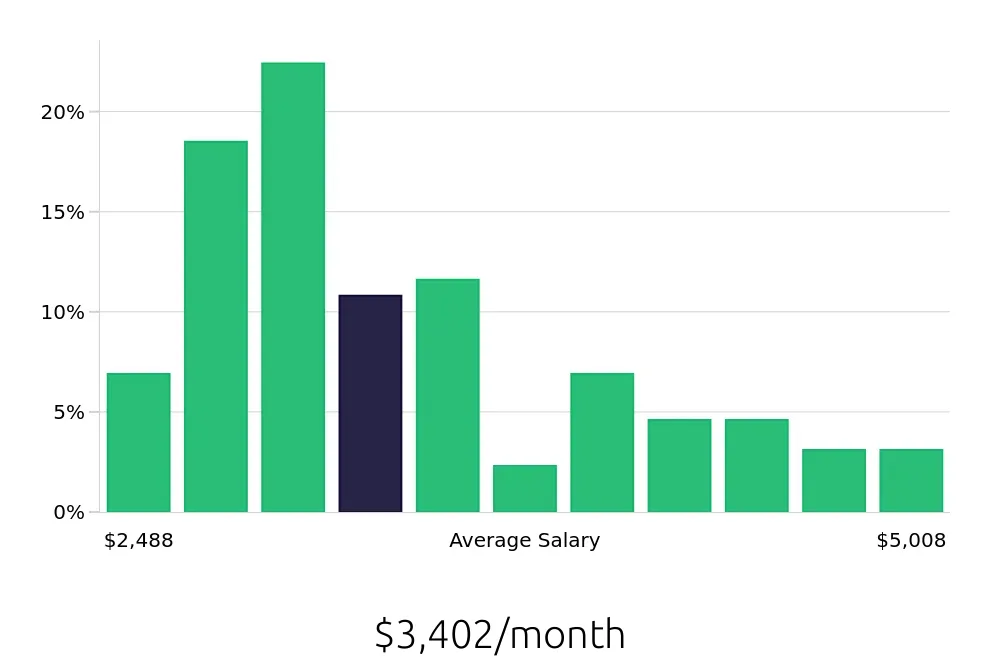 Graph depicting the monthly salary distribution for Store Manager jobs in Fredericksburg, VA, showing an average salary of $3,402 with varying distribution percentages across salary ranges.