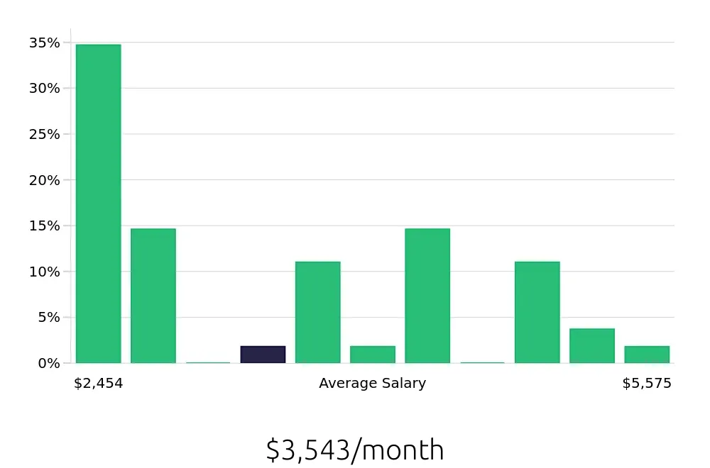 Graph depicting the monthly salary distribution for Store Manager jobs in Garden City, KS, showing an average salary of $3,543 with varying distribution percentages across salary ranges.