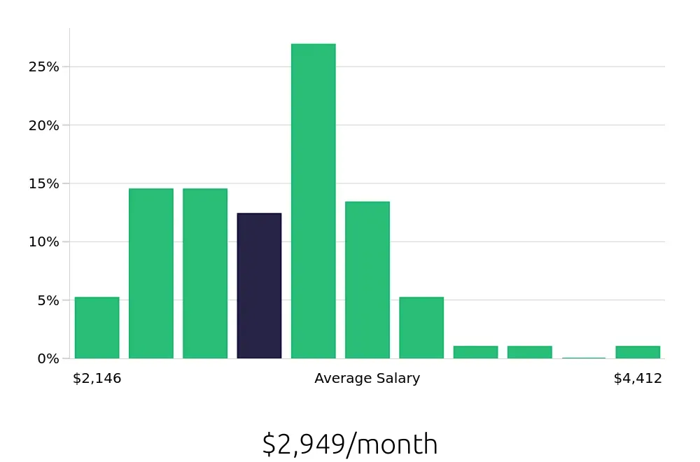 Graph depicting the monthly salary distribution for Store Manager jobs in Gonzales, LA, showing an average salary of $2,949 with varying distribution percentages across salary ranges.