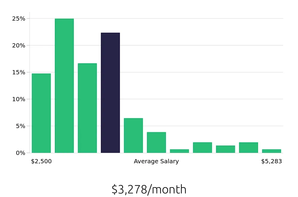 Graph depicting the monthly salary distribution for Store Manager jobs in Grapevine, TX, showing an average salary of $3,278 with varying distribution percentages across salary ranges.