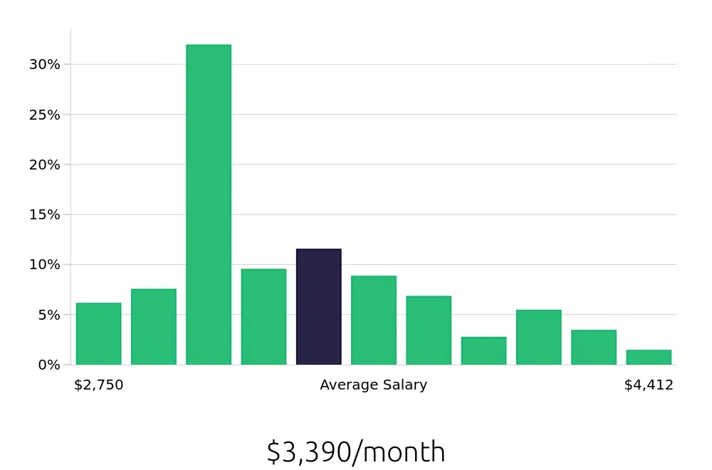 Graph depicting the monthly salary distribution for Store Manager jobs in Hanover, MD, showing an average salary of $3,390 with varying distribution percentages across salary ranges.