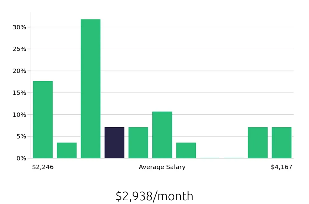 Graph depicting the monthly salary distribution for Store Manager jobs in Hazleton, PA, showing an average salary of $2,938 with varying distribution percentages across salary ranges.