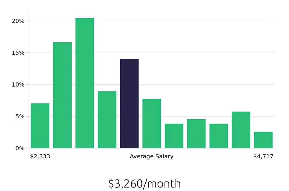 Graph depicting the monthly salary distribution for Store Manager jobs in Henderson, NV, showing an average salary of $3,260 with varying distribution percentages across salary ranges.