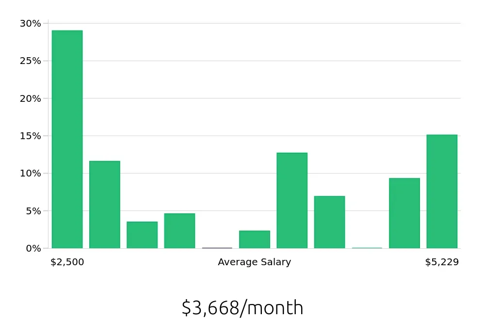 Graph depicting the monthly salary distribution for Store Manager jobs in Hendersonville, TN, showing an average salary of $3,668 with varying distribution percentages across salary ranges.
