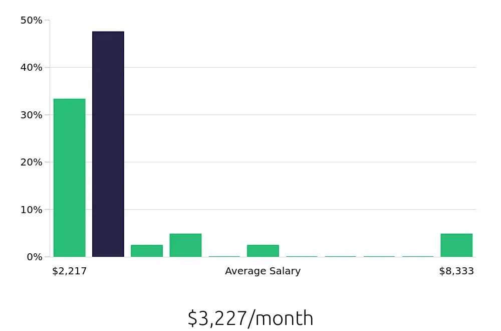 Graph depicting the monthly salary distribution for Store Manager jobs in High Point, NC, showing an average salary of $3,227 with varying distribution percentages across salary ranges.