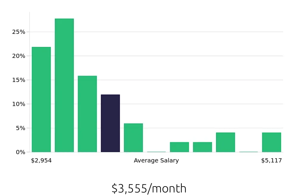 Graph depicting the monthly salary distribution for Store Manager jobs in Hillsboro, OR, showing an average salary of $3,555 with varying distribution percentages across salary ranges.