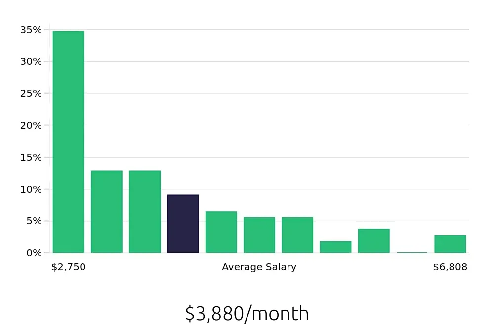 Graph depicting the monthly salary distribution for Store Manager jobs in Huntington Beach, CA, showing an average salary of $3,880 with varying distribution percentages across salary ranges.