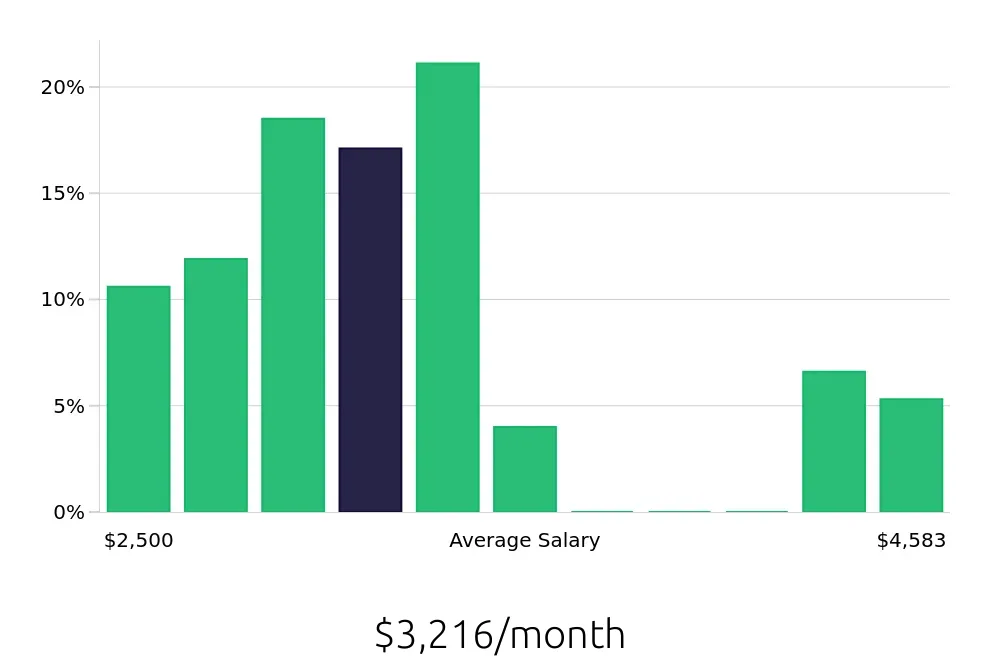 Graph depicting the monthly salary distribution for Store Manager jobs in Joplin, MO, showing an average salary of $3,216 with varying distribution percentages across salary ranges.
