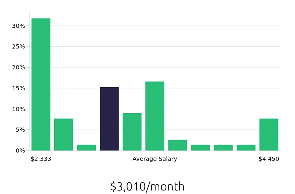 Graph depicting the monthly salary distribution for Store Manager jobs in Kearney, NE, showing an average salary of $3,010 with varying distribution percentages across salary ranges.