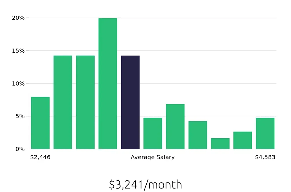 Graph depicting the monthly salary distribution for Store Manager jobs in Lancaster, PA, showing an average salary of $3,241 with varying distribution percentages across salary ranges.