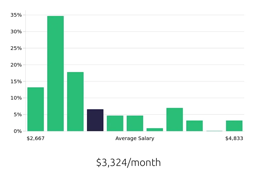 Graph depicting the monthly salary distribution for Store Manager jobs in Minneapolis, MN, showing an average salary of $3,324 with varying distribution percentages across salary ranges.