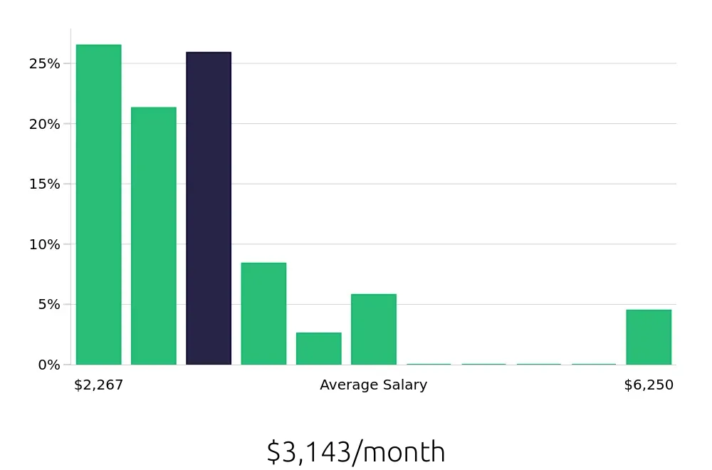 Graph depicting the monthly salary distribution for Store Manager jobs in Mishawaka, IN, showing an average salary of $3,143 with varying distribution percentages across salary ranges.