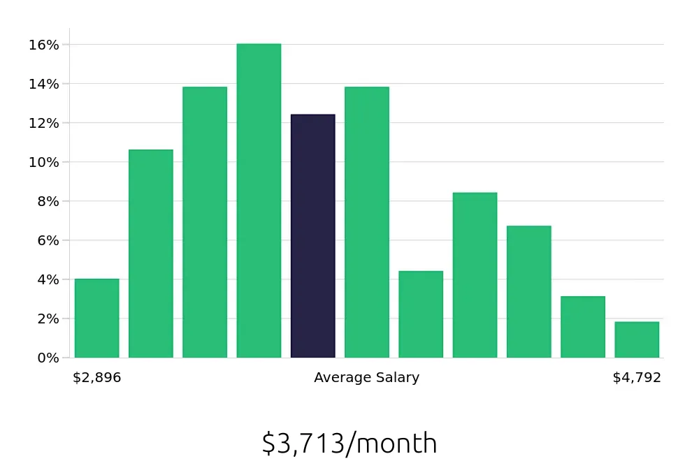 Graph depicting the monthly salary distribution for Store Manager jobs in Natick, MA, showing an average salary of $3,713 with varying distribution percentages across salary ranges.