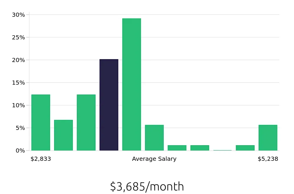 Graph depicting the monthly salary distribution for Store Manager jobs in National City, CA, showing an average salary of $3,685 with varying distribution percentages across salary ranges.