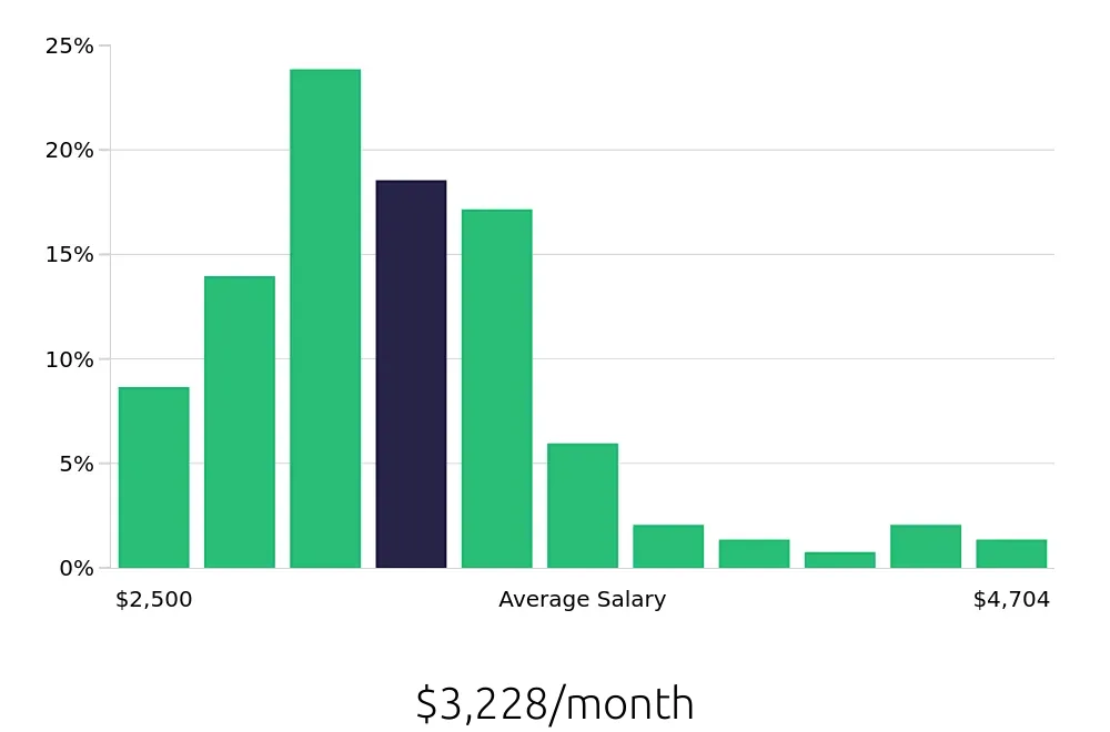 Graph depicting the monthly salary distribution for Store Manager jobs in Newark, DE, showing an average salary of $3,228 with varying distribution percentages across salary ranges.