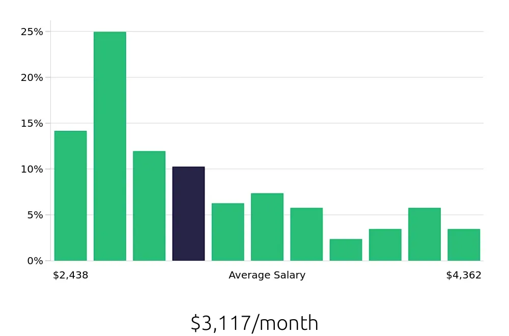 Graph depicting the monthly salary distribution for Store Manager jobs in Ocala, FL, showing an average salary of $3,117 with varying distribution percentages across salary ranges.