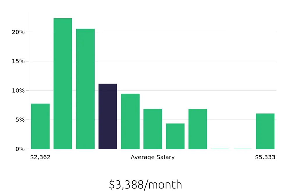 Graph depicting the monthly salary distribution for Store Manager jobs in Oshkosh, WI, showing an average salary of $3,388 with varying distribution percentages across salary ranges.