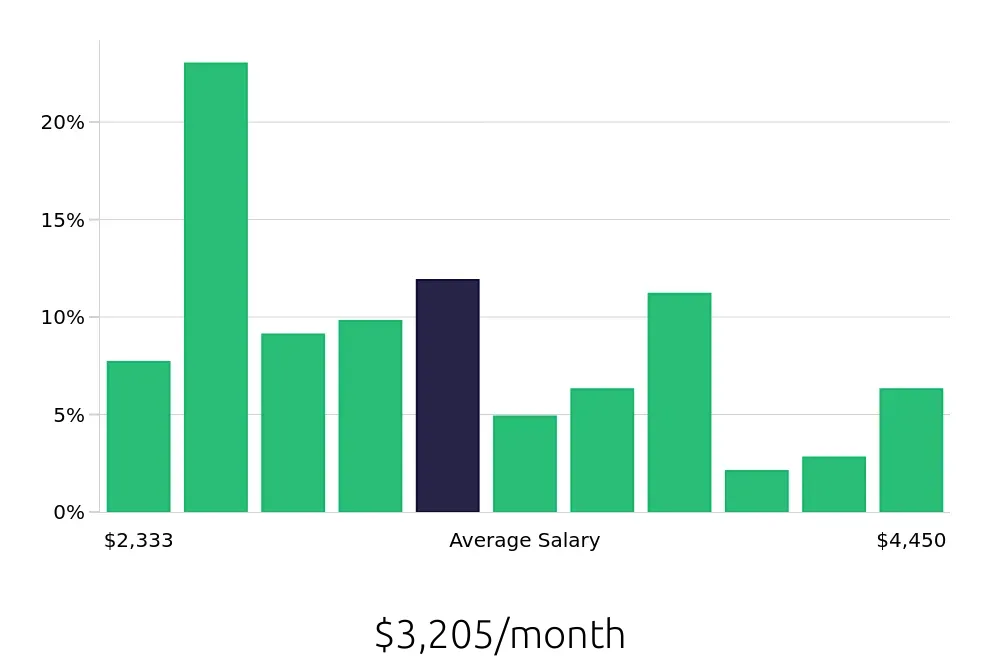 Graph depicting the monthly salary distribution for Store Manager jobs in Plano, TX, showing an average salary of $3,205 with varying distribution percentages across salary ranges.