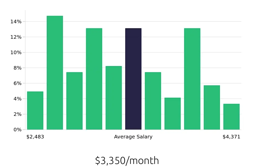Graph depicting the monthly salary distribution for Store Manager jobs in Pottstown, PA, showing an average salary of $3,350 with varying distribution percentages across salary ranges.