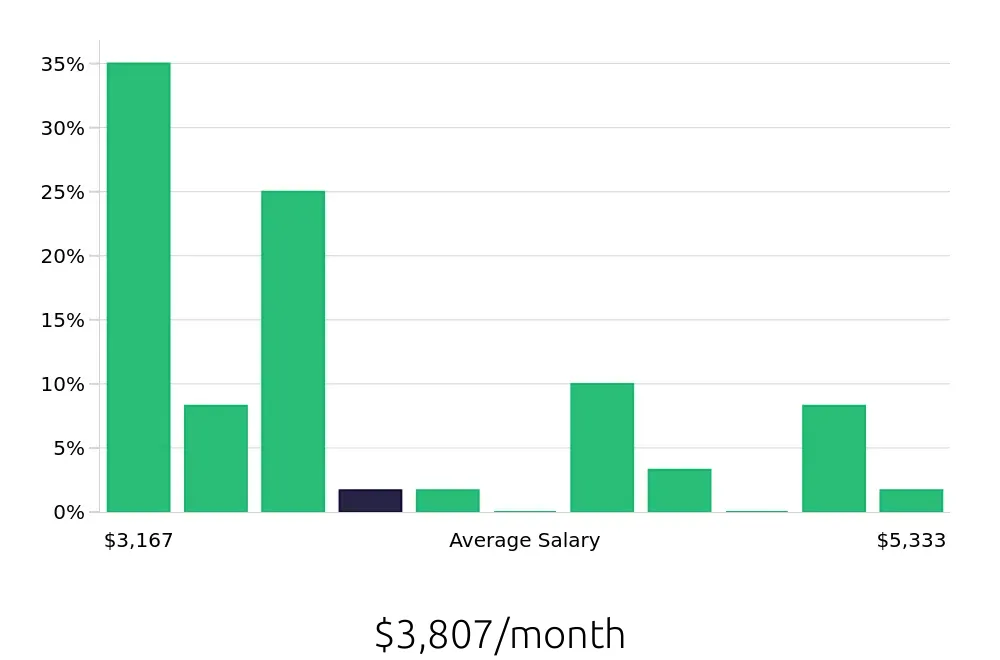 Graph depicting the monthly salary distribution for Store Manager jobs in Redwood City, CA, showing an average salary of $3,807 with varying distribution percentages across salary ranges.