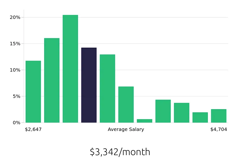 Graph depicting the monthly salary distribution for Store Manager jobs in Roseville, MN, showing an average salary of $3,342 with varying distribution percentages across salary ranges.