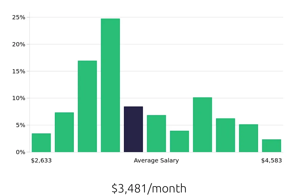 Graph depicting the monthly salary distribution for Store Manager jobs in Salem, NH, showing an average salary of $3,481 with varying distribution percentages across salary ranges.