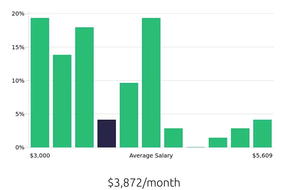 Graph depicting the monthly salary distribution for Store Manager jobs in San Luis Obispo, CA, showing an average salary of $3,872 with varying distribution percentages across salary ranges.