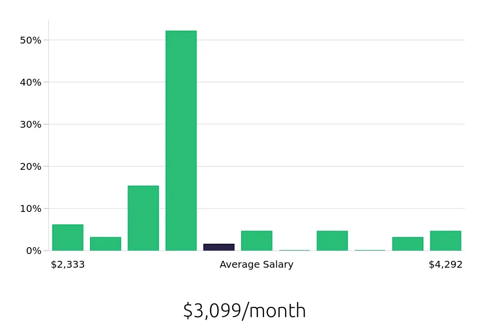 Graph depicting the monthly salary distribution for Store Manager jobs in Shakopee, MN, showing an average salary of $3,099 with varying distribution percentages across salary ranges.