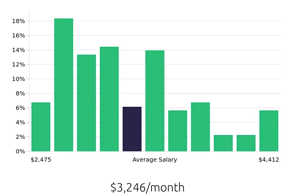 Graph depicting the monthly salary distribution for Store Manager jobs in Tallahassee, FL, showing an average salary of $3,246 with varying distribution percentages across salary ranges.