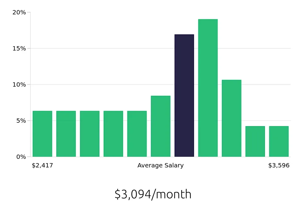 Graph depicting the monthly salary distribution for Store Manager jobs in Texas City, TX, showing an average salary of $3,094 with varying distribution percentages across salary ranges.