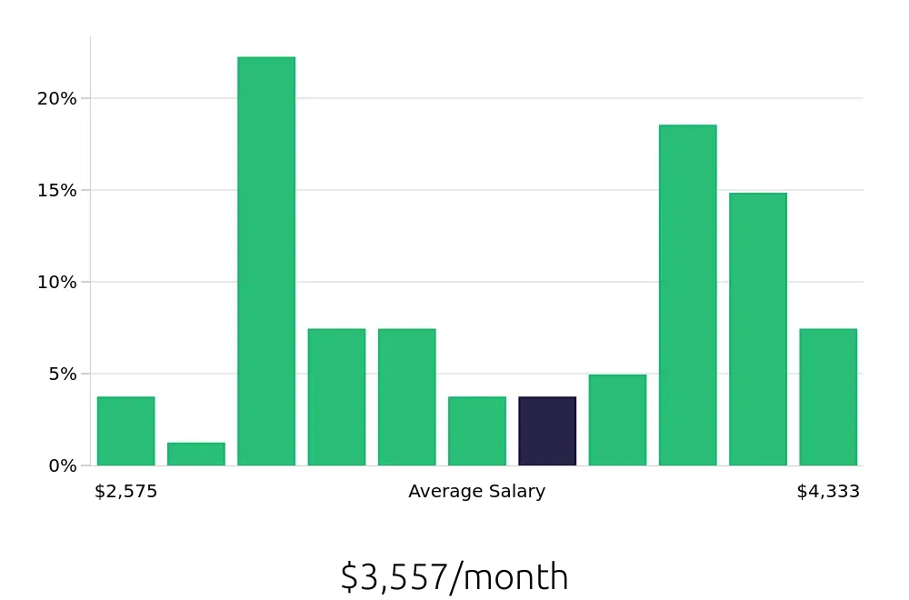 Graph depicting the monthly salary distribution for Store Manager jobs in Trenton, NJ, showing an average salary of $3,557 with varying distribution percentages across salary ranges.