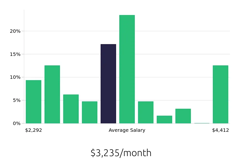 Graph depicting the monthly salary distribution for Store Manager jobs in Twin Falls, ID, showing an average salary of $3,235 with varying distribution percentages across salary ranges.