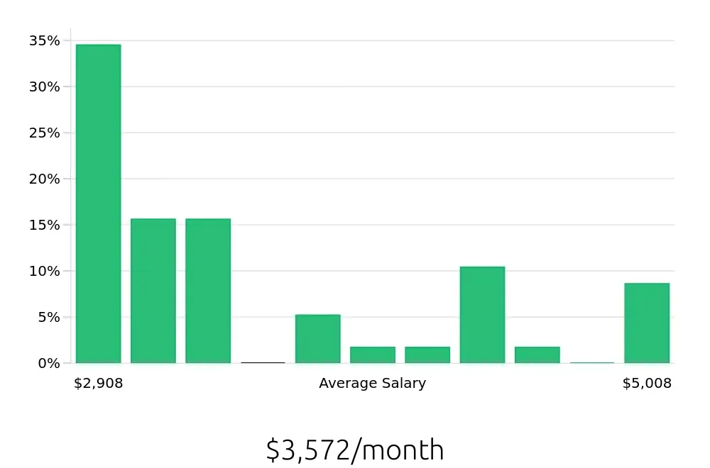 Graph depicting the monthly salary distribution for Store Manager jobs in Union, NJ, showing an average salary of $3,572 with varying distribution percentages across salary ranges.