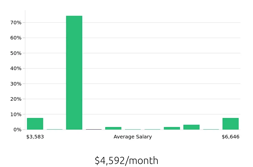 Graph depicting the monthly salary distribution for Store Manager jobs in Vail, CO, showing an average salary of $4,592 with varying distribution percentages across salary ranges.