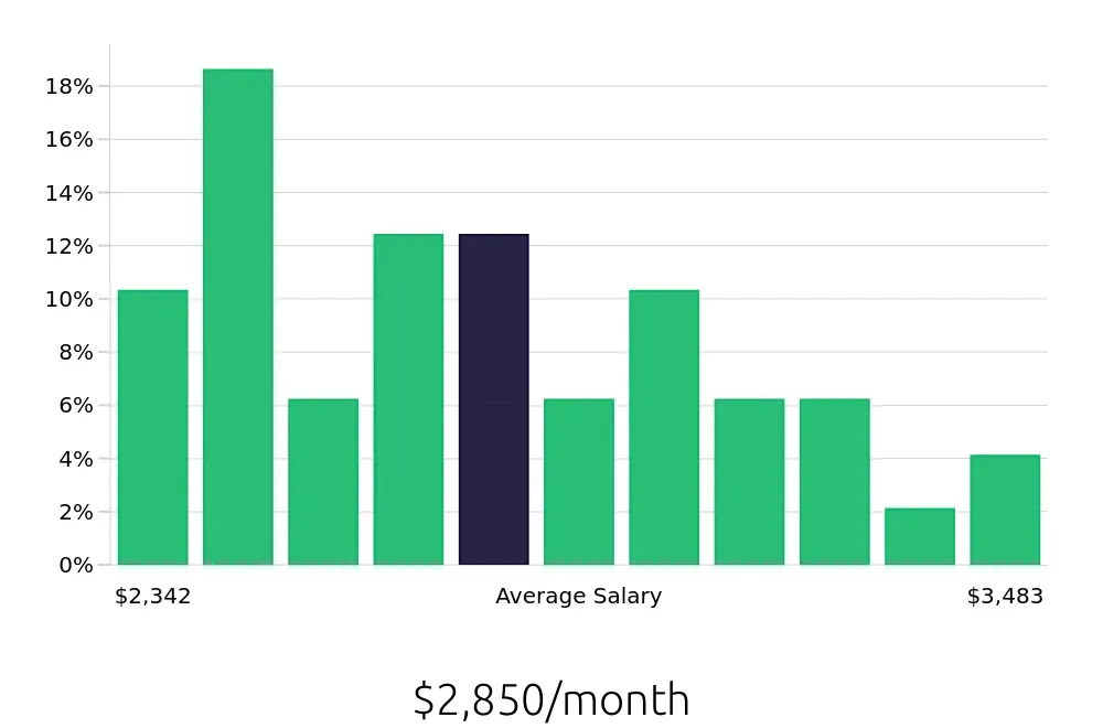 Graph depicting the monthly salary distribution for Store Manager jobs in Warren, MI, showing an average salary of $2,850 with varying distribution percentages across salary ranges.