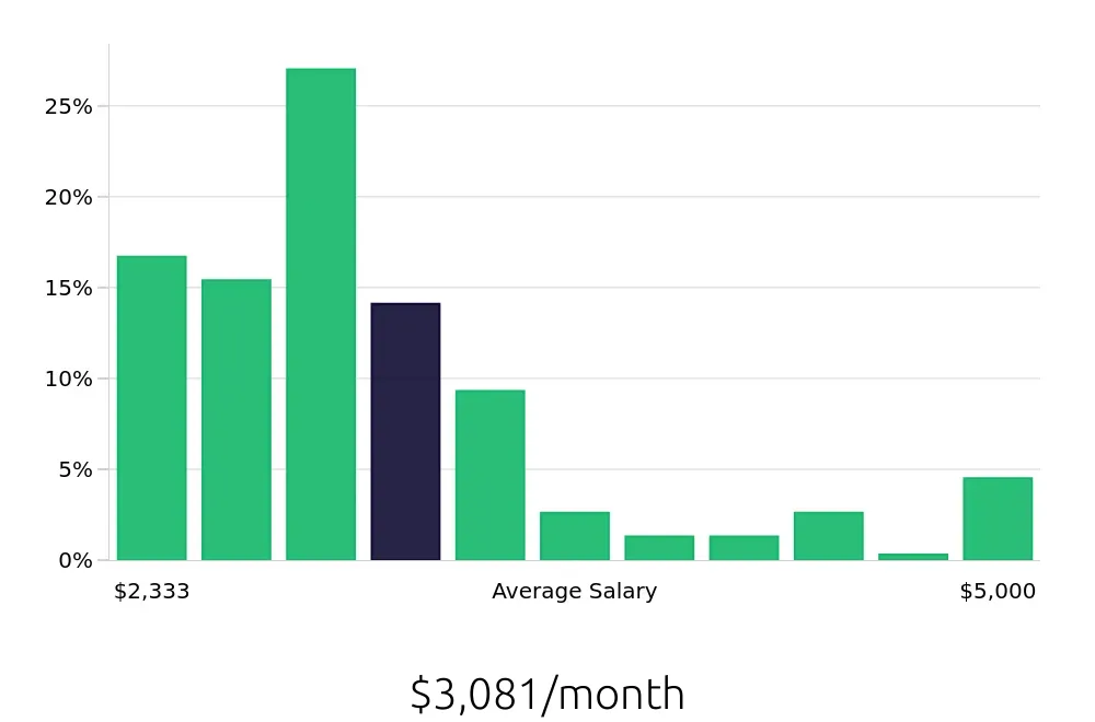 Graph depicting the monthly salary distribution for Store Manager jobs in Wichita, KS, showing an average salary of $3,081 with varying distribution percentages across salary ranges.