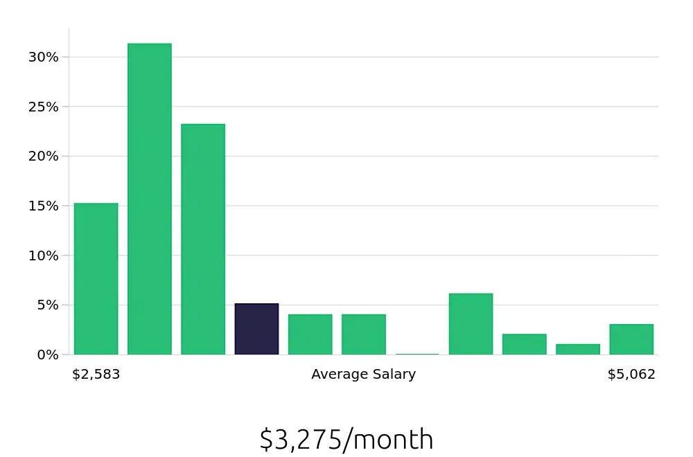 Graph depicting the monthly salary distribution for Substitute Teacher jobs in Baltimore, MD, showing an average salary of $3,275 with varying distribution percentages across salary ranges.