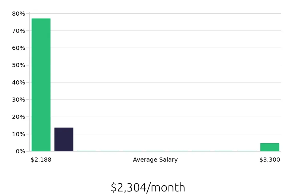 Graph depicting the monthly salary distribution for Substitute Teacher jobs in Grand Prairie, TX, showing an average salary of $2,304 with varying distribution percentages across salary ranges.