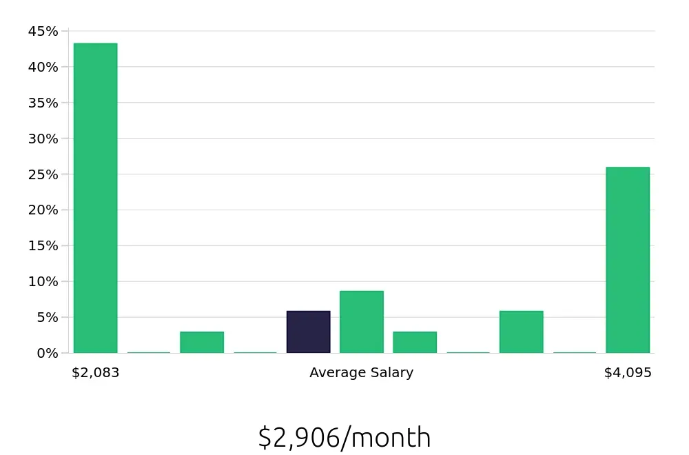 Graph depicting the monthly salary distribution for Substitute Teacher jobs in Iowa City, IA, showing an average salary of $2,906 with varying distribution percentages across salary ranges.