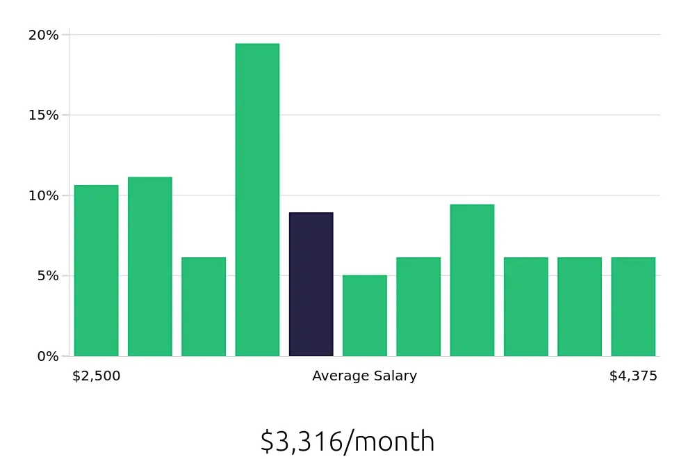 Graph depicting the monthly salary distribution for Substitute Teacher jobs in Kansas City, MO, showing an average salary of $3,316 with varying distribution percentages across salary ranges.