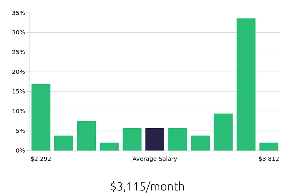 Graph depicting the monthly salary distribution for Substitute Teacher jobs in New Orleans, LA, showing an average salary of $3,115 with varying distribution percentages across salary ranges.