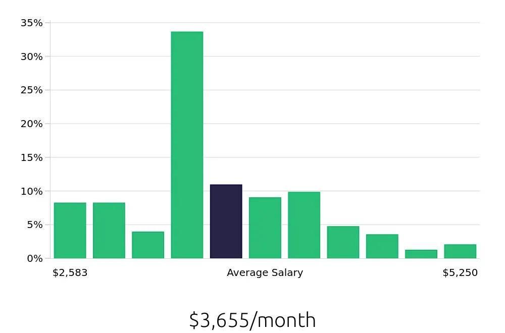 Graph depicting the monthly salary distribution for Substitute Teacher jobs in Phoenix, AZ, showing an average salary of $3,655 with varying distribution percentages across salary ranges.