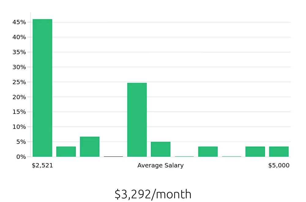 Graph depicting the monthly salary distribution for Substitute Teacher jobs in Queens, NY, showing an average salary of $3,292 with varying distribution percentages across salary ranges.