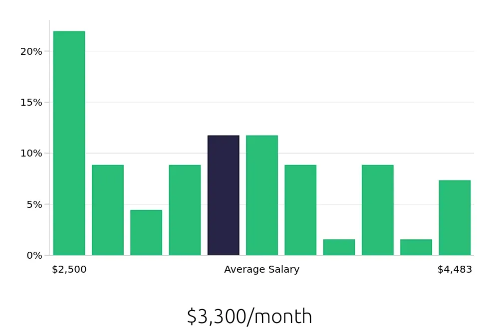 Graph depicting the monthly salary distribution for Substitute Teacher jobs in Rochester, NY, showing an average salary of $3,300 with varying distribution percentages across salary ranges.
