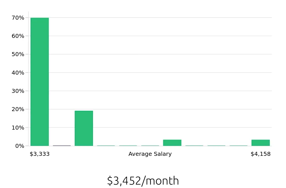 Graph depicting the monthly salary distribution for Substitute Teacher jobs in Urbana, IL, showing an average salary of $3,452 with varying distribution percentages across salary ranges.